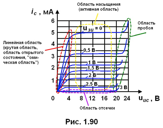 График области насыщения электротранзистора